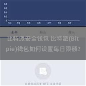 比特派安全钱包 比特派(Bitpie)钱包如何设置每日限额？